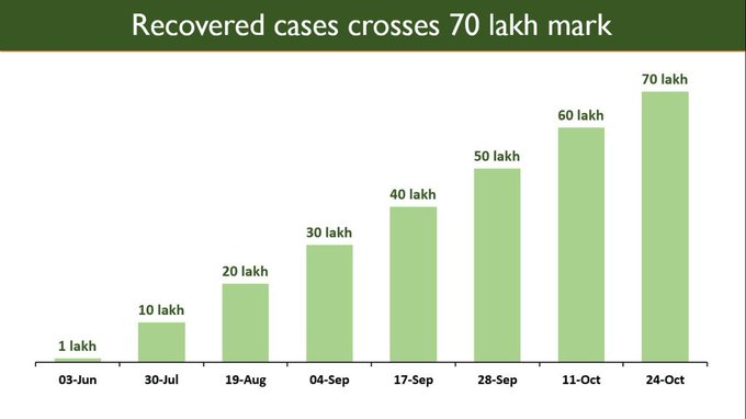 भारत में कोरोना संक्रमण से मुक्त होने वालों की संख्या 70 लाख के पार हो गई है। कुल रिकवरी में आधे से ज्यादा योगदान टॉप के 4 राज्यों का है। हालांकि ऐक्टिव केसों का 44 फीसदी हिस्सा भी इन्हीं 4 राज्यों से हैः स्वास्थ्य मंत्रालय