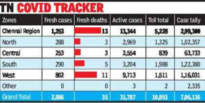 chennai corona