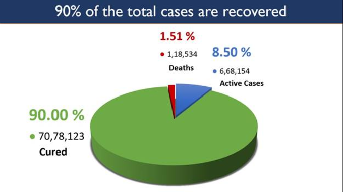 कोरोना के मामले में भारत ने एक और लैंडमार्क अचीव कर लिया है। राष्ट्रीय स्तर पर कोरोना से रिकवरी रेट 90 फीसदी के पार हो गया है। बीते 24 घंटे के दौरान भी 62,077 लोग कोरोना संक्रमण से मुक्त हुए हैं जबकि 50,129 नए मामले सामने आए हैं।