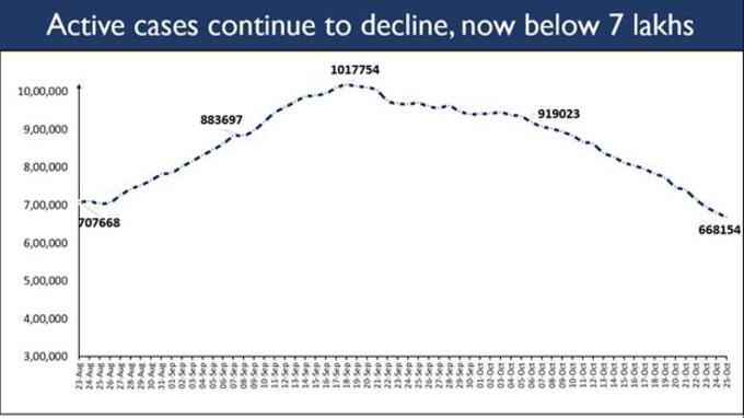 कुल पॉजिटिव मामलों के महज 8.50% केस ही इस समय ऐक्टिव हैं। देश में इस समय 6,68,154 केस ऐक्टिव हैं।