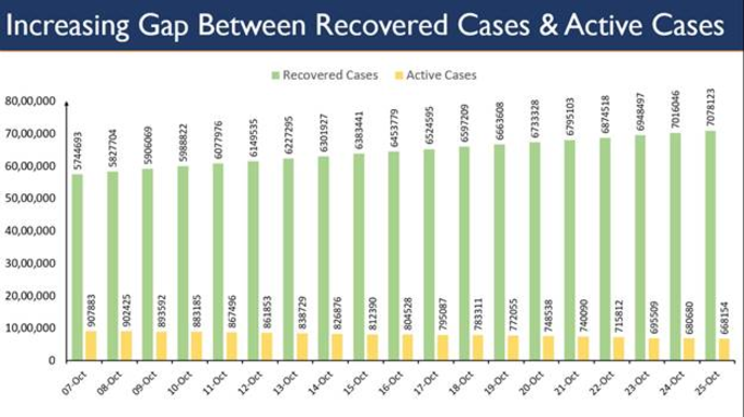 भारत में कोरोना से रिकवरी का ग्राफ भी लगातार बढ़ रहा है। देश में अबतक 70,78,123 लोग संक्रमण मुक्त हो चुके हैं। कुल रिकवरी और कुल ऐक्टिव केसों के बीच का अंतर भी इस समय 64 लाख पार कर गया है।