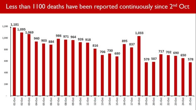 कोरोना से रोजाना होने वाली मौतों का आंकड़ा बीते एक सप्ताह से लगातार 1000 से नीचे रह रहा है। 2 अक्टूबर से ही कोरोना से रोजाना होने वाली मौतों का आंकड़ा 1100 के नीचे रहा है।