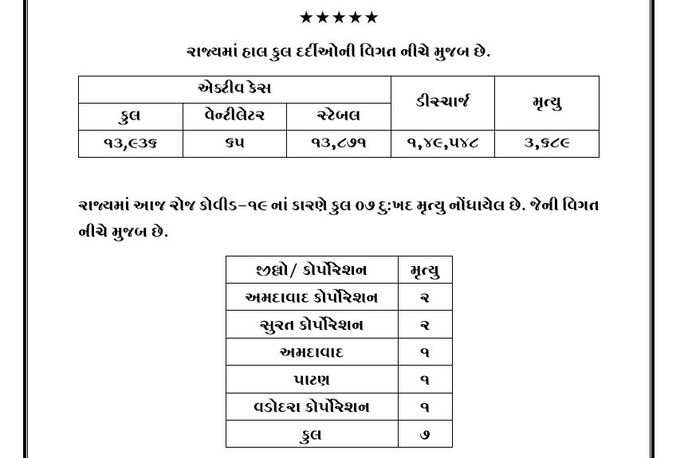 કુલ મૃત્યુઆંક અને એક્ટિવ કેસ