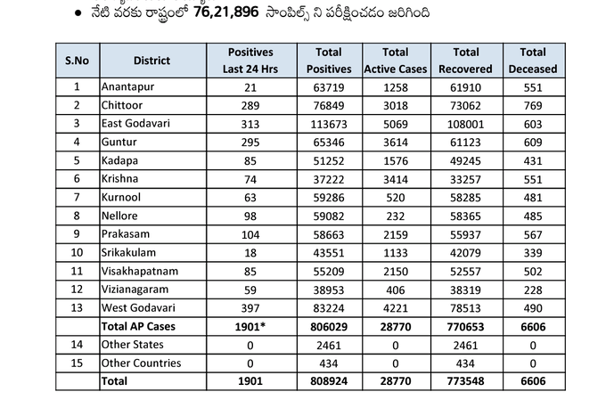 సోమవారం ఏపీ కరోనా కేసుల వివరాలు