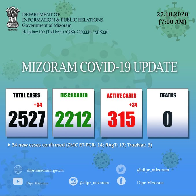 मिजोरम में कोरोना के 34 नए मामले सामने आने के बाद कुल मामलों की संख्या 2527 हो गई है।