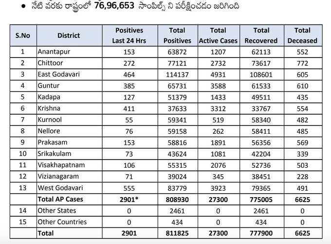 మంగళవారం కరోనా కేసుల వివరాలు