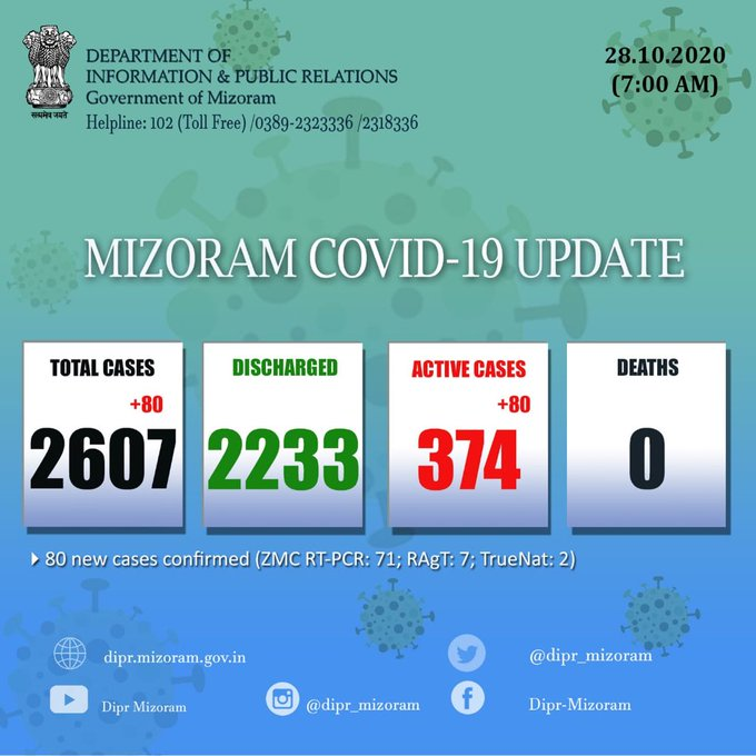 मिजोरम में कोरोना वायरस के 80 नए मामले सामने आने के बाद कुल मामले बढ़कर 2607 हो गए हैं।