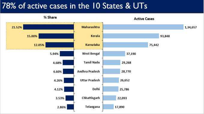 10 राज्‍यों में 78% से ज्‍यादा ऐक्टिव केस