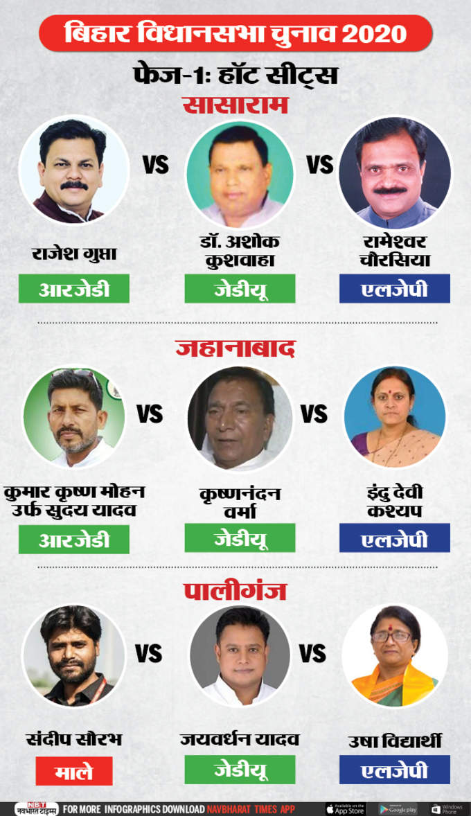 बिहार विधानसभा के पहले चरण के चुनाव में सासाराम, जहानाबाद और पालीगंज सीटों पर त्रिकोणीय मुकाबला है। देखें किसके-किसके बीच टक्कर