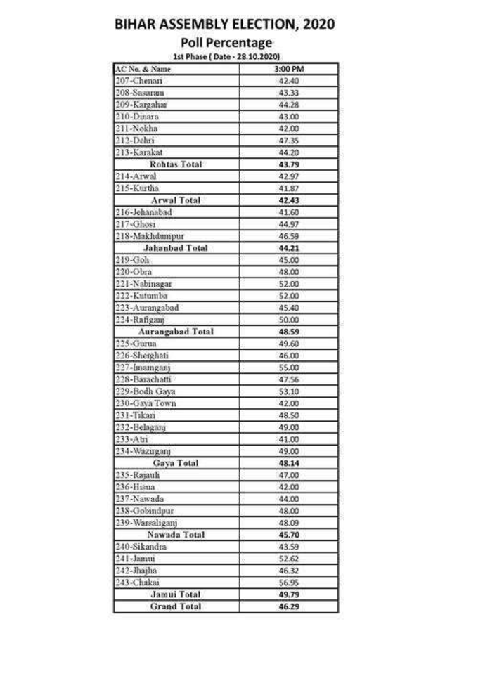 ബിഹാർ തെരഞ്ഞെടുപ്പ് പോളിങ് ശതമാനം