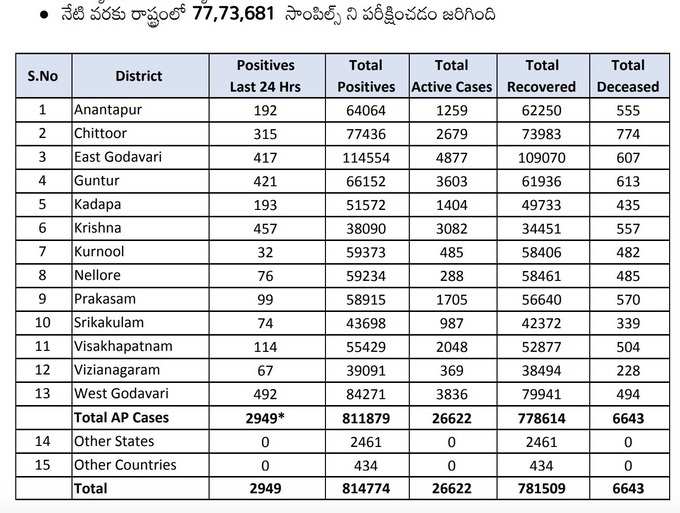 బుధవారం ఏపీ కరోనా వైరస్ కేసులు