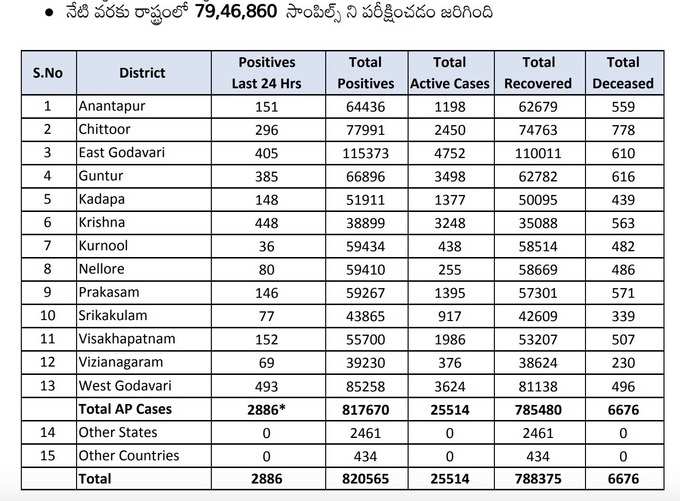 శుక్రవారం ఏపీ కరోనా వైరస్ కేసులు