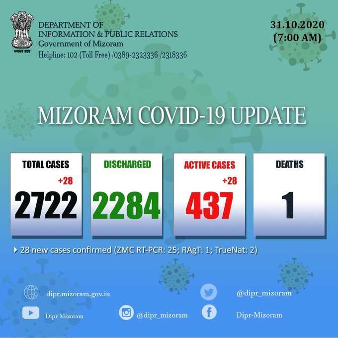 मिजोरम में कोरोना के 28 नए मामले सामने आने के बाद कुल मामलों की संख्या 2722 हो गई है।