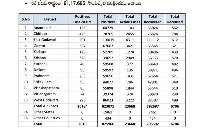 ఆదివారం  కరోనా వైరస్ కేసుల వివరాలు