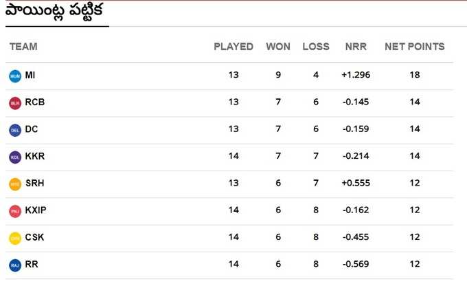 IPL 2020 Points Table