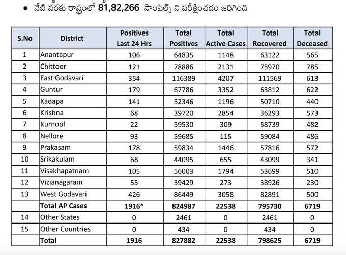 సోమవారం ఏపీ కరోనా కేసులు