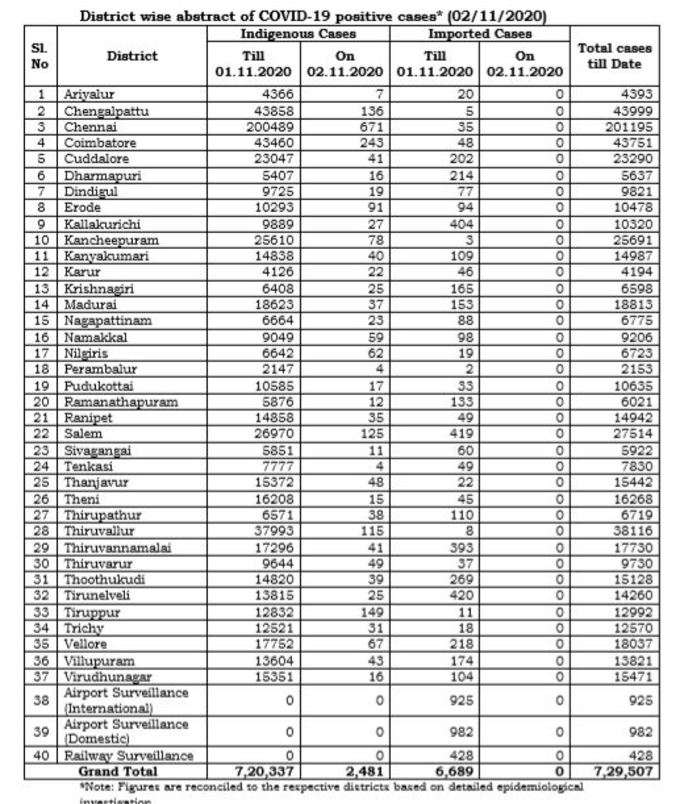 மாவட்ட வாரியாக நிலவரம்