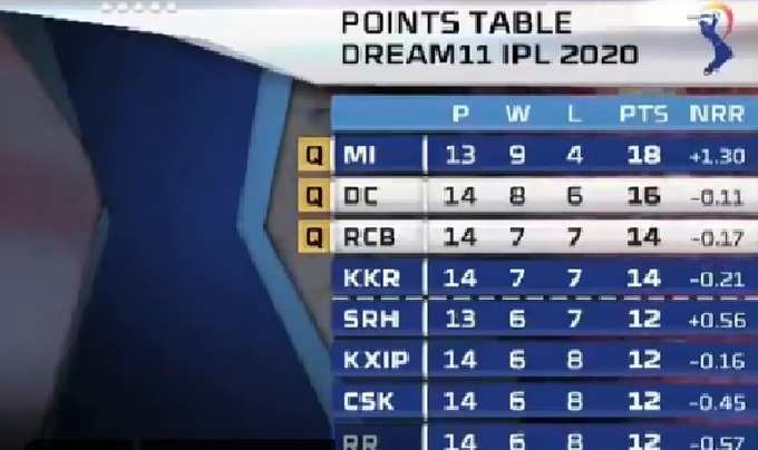 IPL 2020 Points Table (Screengrab: IPL/TwitterVideo)