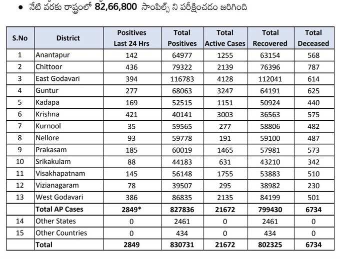 మంగళవారం ఏపీ కరోనా వైరస్ కేసులు