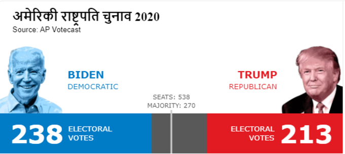 AP वोटकास्ट के मुताबिक, बाइडेन अभी भी ट्रंप से आगे हैं। बाइडेन के खाते में 238 इलेक्टोरल वोट और ट्रंप के खाते में 213 वोट हैं।