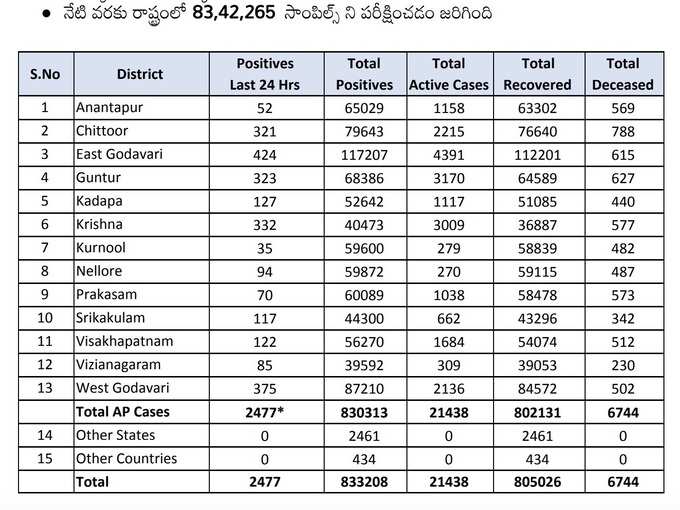 బుధవారం ఏపీ కరోనా వైరస్ కేసులు