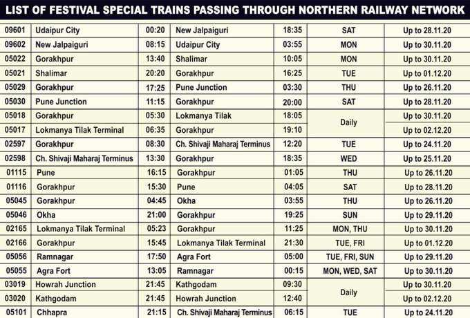 नार्दर्न रेलवे के नेटवर्क से होकर गुजरेंगी ये ट्रेनें