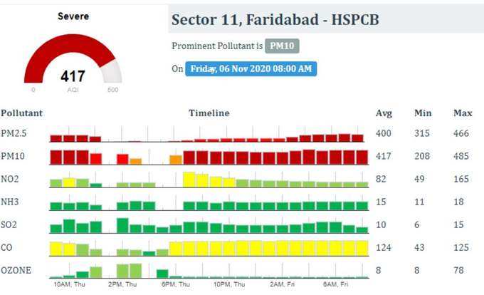 फरीदाबाद: सुबह 8 बजे 417 दर्ज हुआ AQI