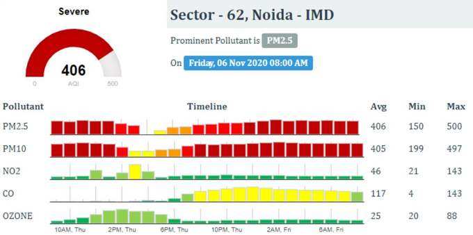 नोएडा में PM2.5 और PM10 ने बिगाड़ी हवा