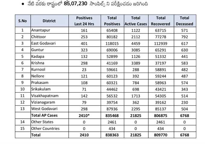 శుక్రవారం ఏపీ కరోనా కేసుల వివరాలు