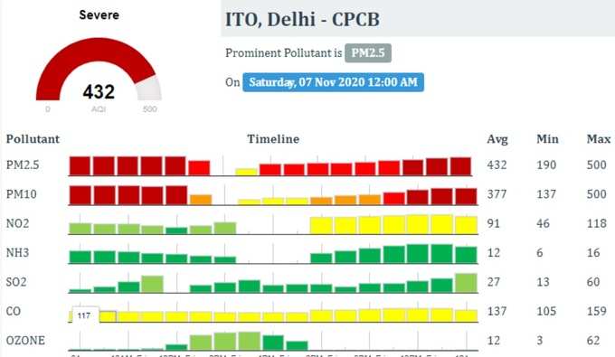 दिल्‍ली की हवा में सांस लेना बड़ा खतरनाक