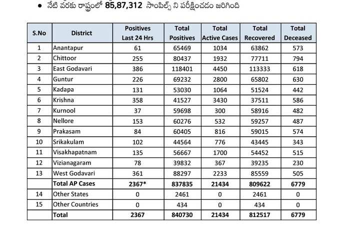 శనివారం ఏపీ కరోనా కేసుల వివరాలు