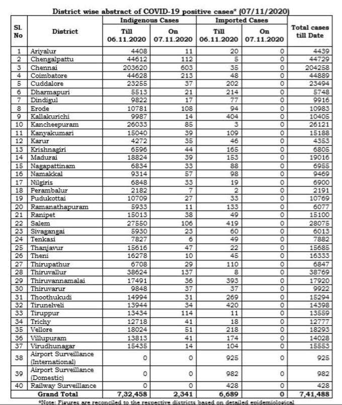 மாவட்ட வாரியாக நிலவரம்