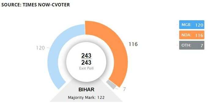 बिहार विधानसभा चुनाव को लेकर टाइम्स नाउ- C Voter के सर्वे में सत्ताधारी एनडीए और आरजेडी के नेतृत्व वाले महागठबंधन के बीच कांटे का मुकाबला देखने को मिल रहा है। सर्वे में एनडीए को 116 और महागठबंधन को 120 सीटों का अनुमान जताया गया है। एलजेपी को 1 सीट और अन्य को 6 सीटें जा रही हैं। देखें चार्ट
