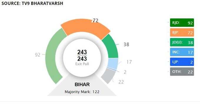 TV9 भारतवर्ष के एग्जिट पोल में महागठबंधन को 120 सीटों का अनुमान जताया गया है। बीजेपी-जेडीयू के एनडीए गठबंधन को 115 सीटें जाती दिख रही हैं। चिराग पासवान की पार्टी एलजेपी को 4 सीटें और अन्य के खाते में भी 4 सीटें जाने का अनुमान है।