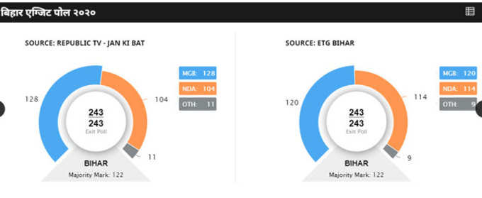 बिहार चुनाव एग्जिट पोल्स