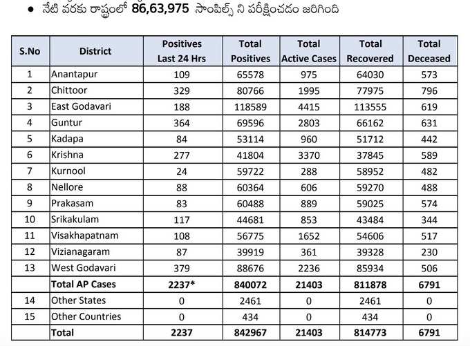 ఆదివారం ఏపీ కరోనా కేసుల వివరాలు