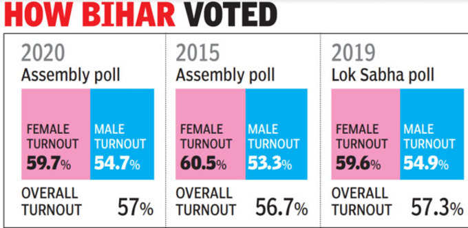 पिछले तीन चुनावों में महिलाओं का वोट प्रतिशत