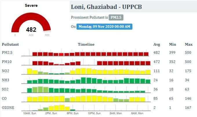 हवा नहीं चली तो 500 पार होगा गाजियाबाद का AQI