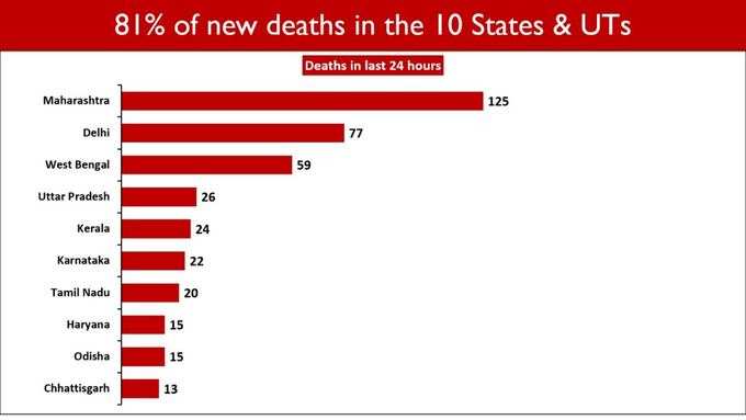 मौतों के मामले में भी दूसरे नंबर पर दिल्‍ली