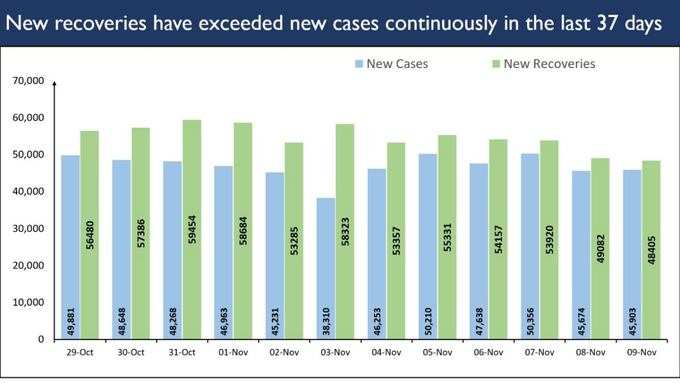 कम हो रहा है नए मामलों और रिकवरी में अंतर