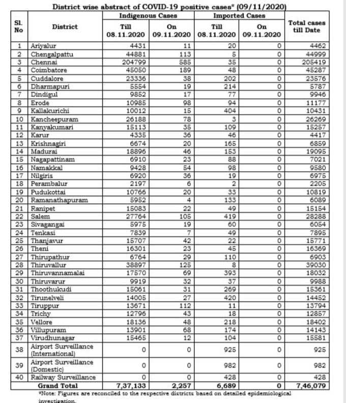 மாவட்ட வாரியாக நிலவரம்