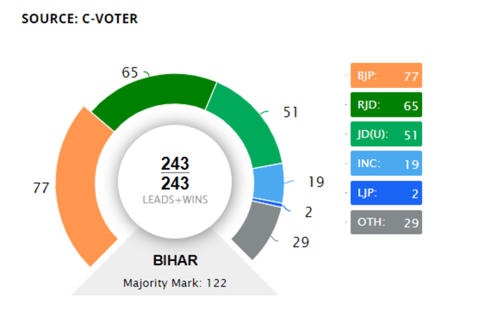 अभी तक के रुझानों के मुताबिक, बीजेपी ने 77, आरजेडी ने 65, जेडीयू ने 51, कांग्रेस ने 19, एलजेपी ने 2 और अन्य ने 29 सीटों पर बढ़त बनाई हुई है।