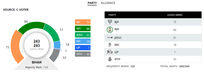 बिहार चुनाव परिणाम के रुझानों में उतार-चढ़ाव जारी है। सी-वोटर के मुताबिक, इस समय बीजेपी 73, आरजेडी 72, जेडीयू 45, कांग्रेस 20, एलजेपी 0 और अन्य 33 सीटों पर बढ़त बनाए हुए हैं।