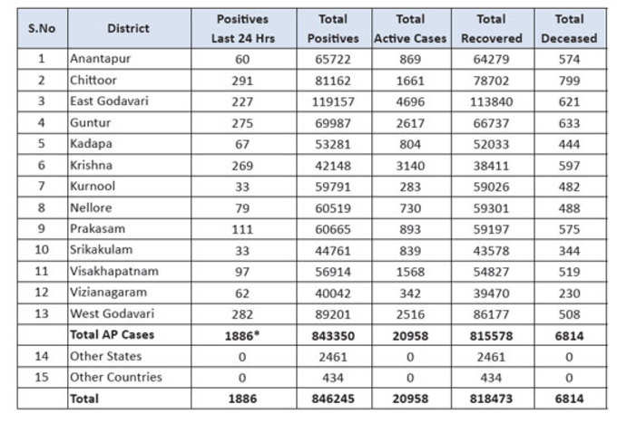 మంగళవారం ఏపీ కరోనా వైరస్ కేసుల వివరాలు