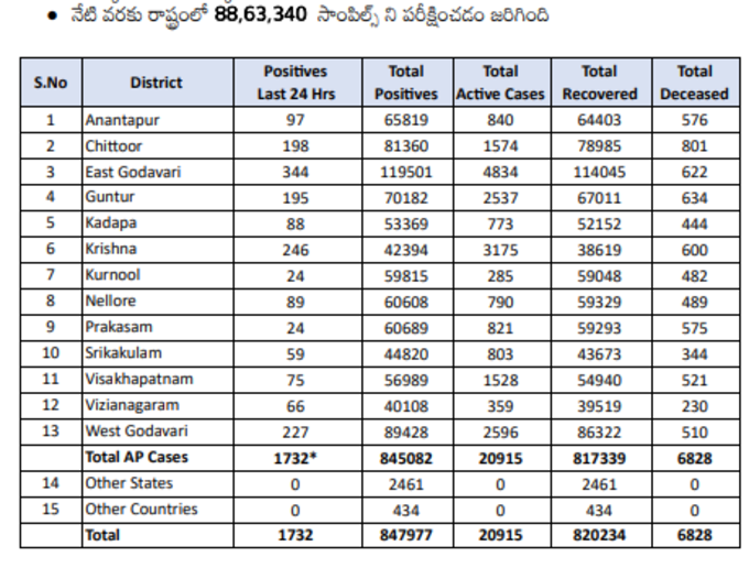 బుధవారం ఏపీ కరోనా కేసుల వివరాలు