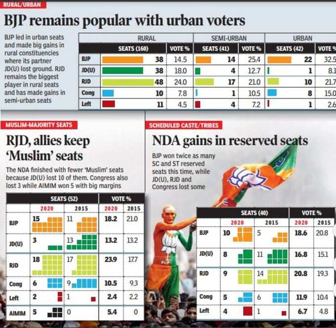 शहरी मतदाताओं में बीजेपी फिर नंबर वन