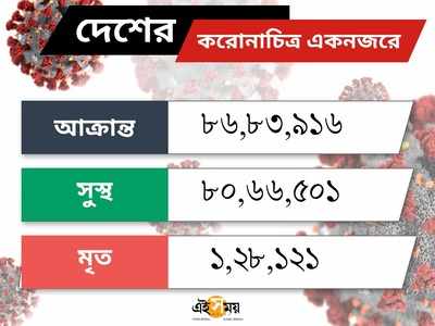 দেশে সামান্য বাড়ল করোনা সংক্রমণ! আক্রান্ত আরও প্রায় ৪৮ হাজার, মৃত ৫৫০