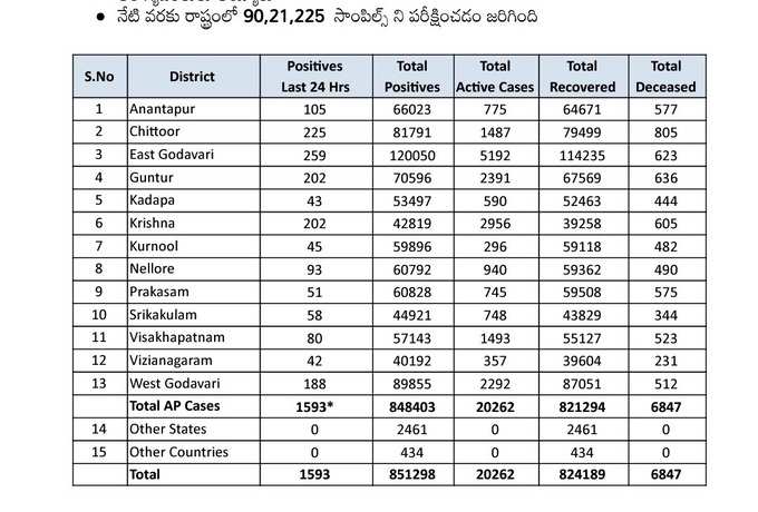 శుక్రవారం ఏపీ కరోనా కేసుల వివరాలు