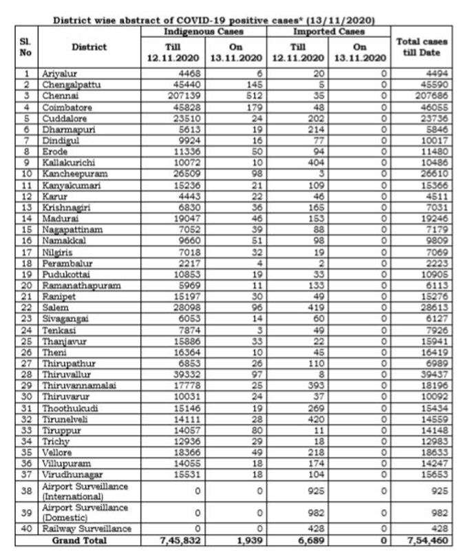 மாவட்ட வாரியாக நிலவரம்