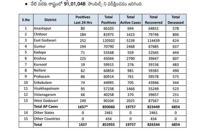 శనివారం ఏపీ కరోనా వైరస్ కేసుల వివరాలు